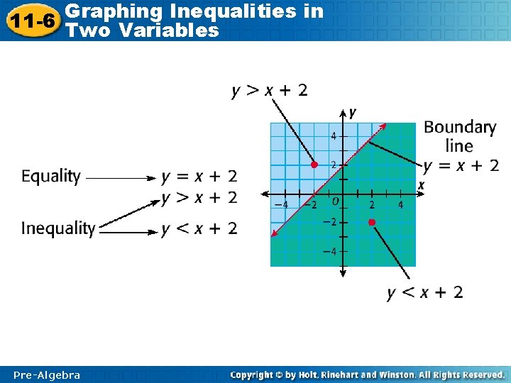 Graphing Inequalities in 11 -6 Two Variables Pre-Algebra 