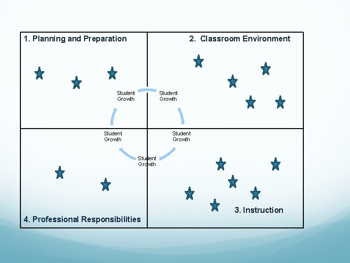 1. Planning and Preparation 2. Classroom Environment Student Growth Student Growth 3. Instruction 4.