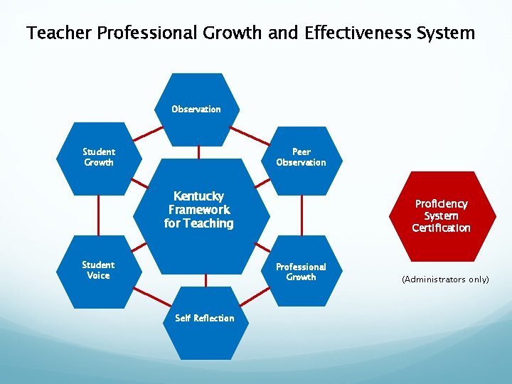 Teacher Professional Growth and Effectiveness System Observation Student Growth Peer Observation Kentucky Framework for