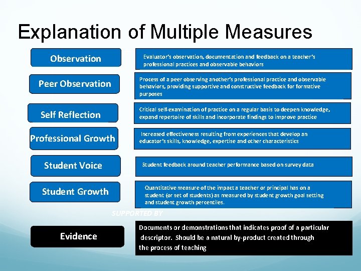 Explanation of Multiple Measures Observation Evaluator’s observation, documentation and feedback on a teacher’s professional