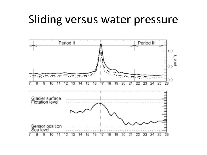 Sliding versus water pressure 