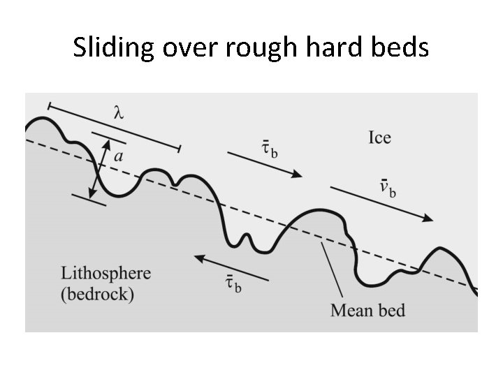 Sliding over rough hard beds 