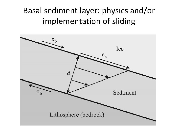 Basal sediment layer: physics and/or implementation of sliding 