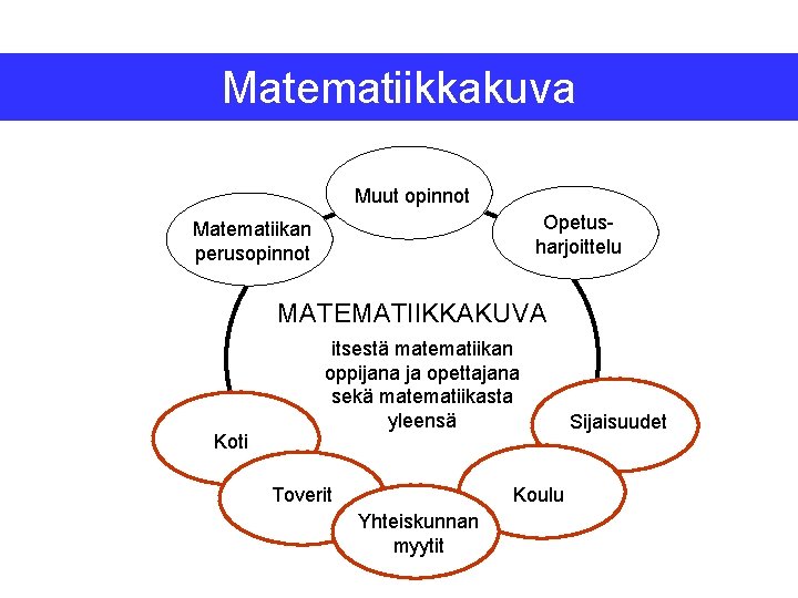 Matematiikkakuva Muut opinnot Opetusharjoittelu Matematiikan perusopinnot MATEMATIIKKAKUVA Koti itsestä matematiikan oppijana ja opettajana sekä