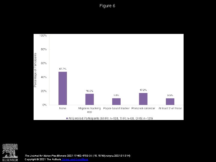 Figure 6 The Journal for Nurse Practitioners 2021 17462 -470 DOI: (10. 1016/j. nurpra.