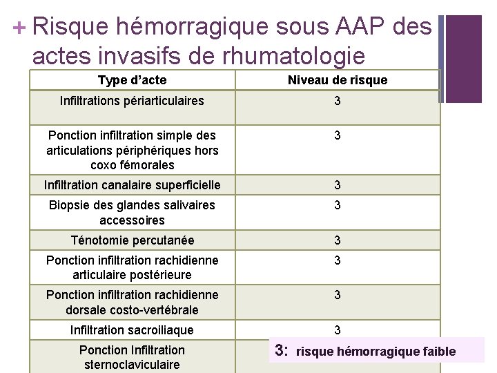 + Risque hémorragique sous AAP des actes invasifs de rhumatologie Type d’acte Niveau de