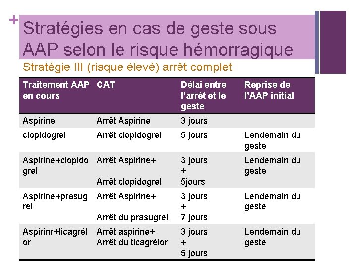 + Stratégies en cas de geste sous AAP selon le risque hémorragique Stratégie III