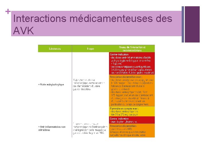 + Interactions médicamenteuses des AVK 