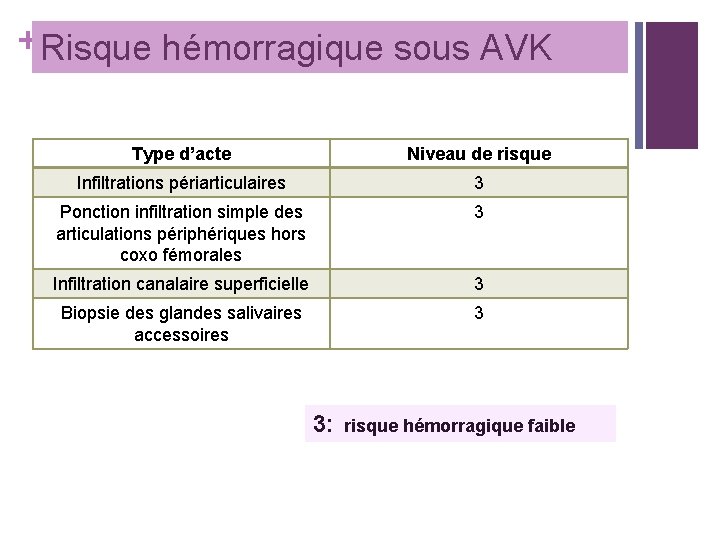 + Risque hémorragique sous AVK Type d’acte Niveau de risque Infiltrations périarticulaires 3 Ponction