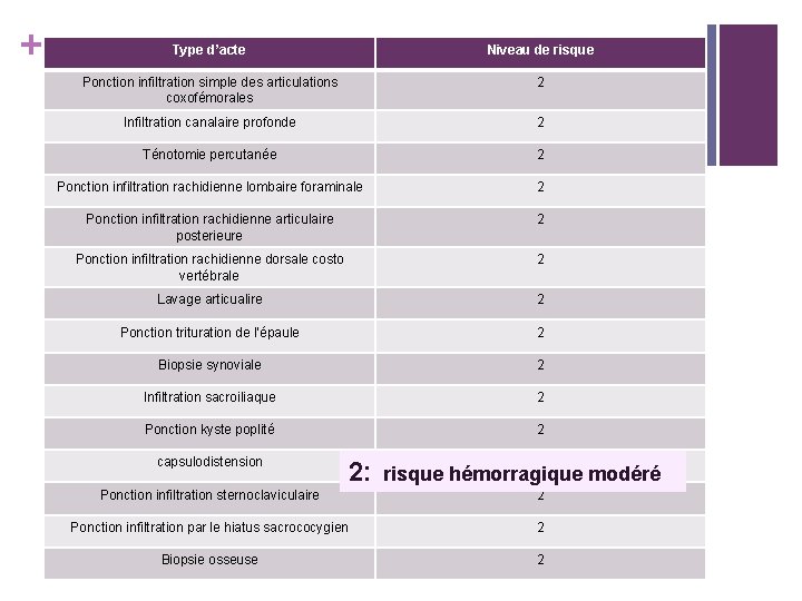 + Type d’acte Niveau de risque Ponction infiltration simple des articulations coxofémorales 2 Infiltration