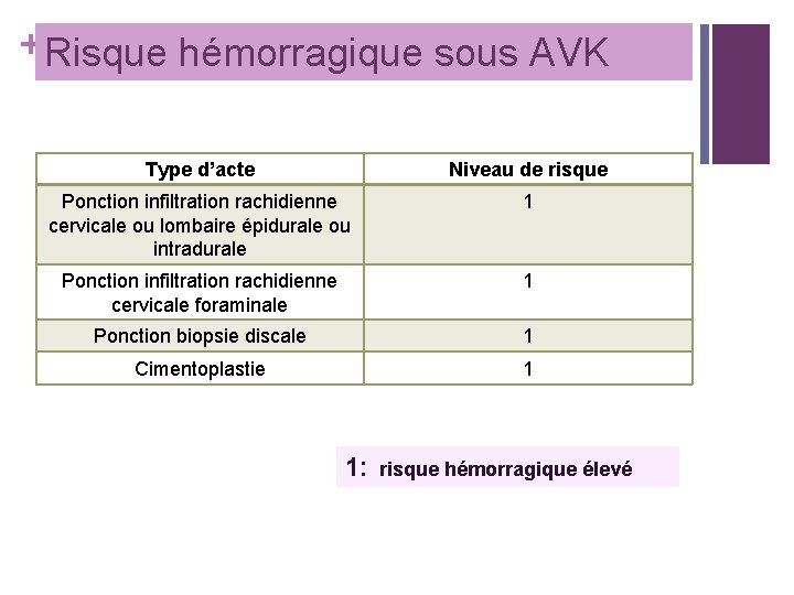 + Risque hémorragique sous AVK Type d’acte Niveau de risque Ponction infiltration rachidienne cervicale