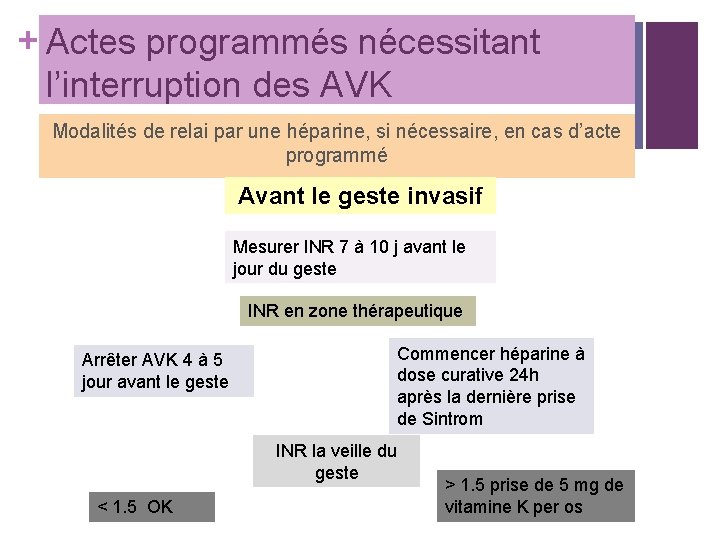 + Actes programmés nécessitant l’interruption des AVK Modalités de relai par une héparine, si