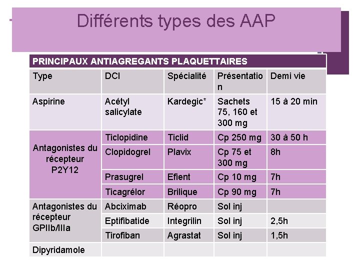 + Différents types des AAP PRINCIPAUX ANTIAGREGANTS PLAQUETTAIRES Type DCI Spécialité Présentatio Demi vie