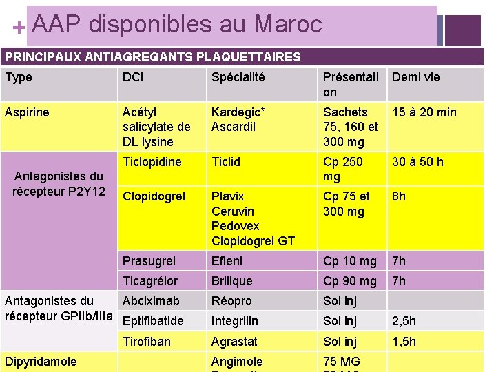 + AAP disponibles au Maroc PRINCIPAUX ANTIAGREGANTS PLAQUETTAIRES Type DCI Spécialité Présentati on Demi