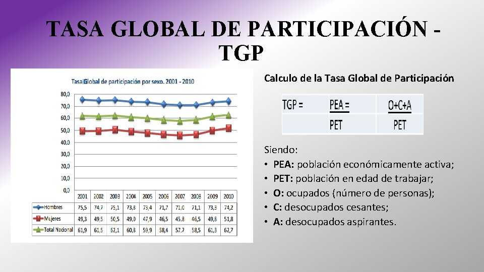 TASA GLOBAL DE PARTICIPACIÓN TGP Calculo de la Tasa Global de Participación Siendo: • TASA GLOBAL DE PARTICIPACIÓN TGP Calculo de la Tasa Global de Participación Siendo: •
