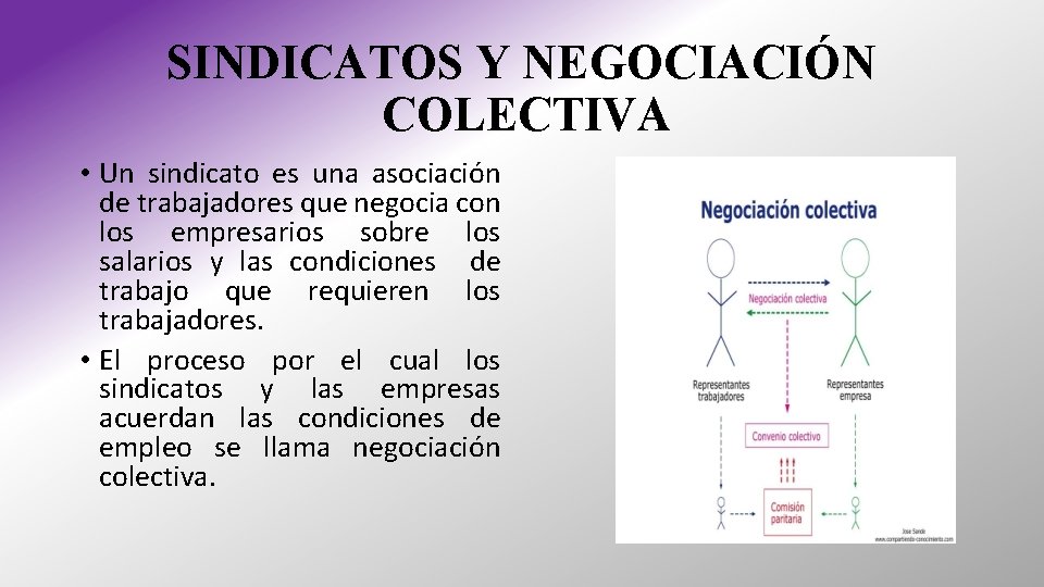 SINDICATOS Y NEGOCIACIÓN COLECTIVA • Un sindicato es una asociación de trabajadores que negocia SINDICATOS Y NEGOCIACIÓN COLECTIVA • Un sindicato es una asociación de trabajadores que negocia