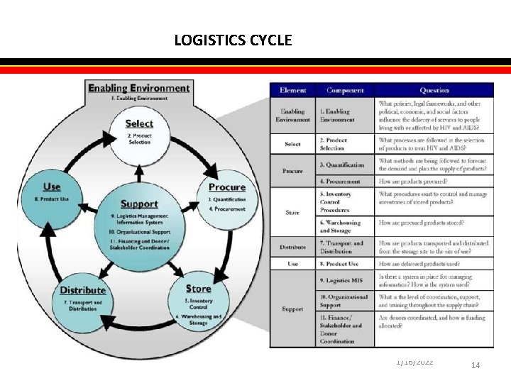 LOGISTICS CYCLE 1/16/2022 14 