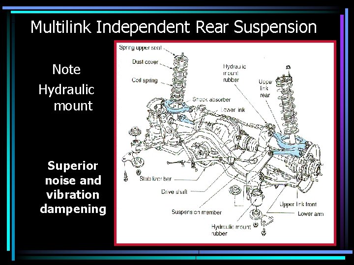 Multilink Independent Rear Suspension Note Hydraulic mount Superior noise and vibration dampening 