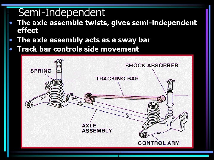 Semi-Independent • The axle assemble twists, gives semi-independent effect • The axle assembly acts