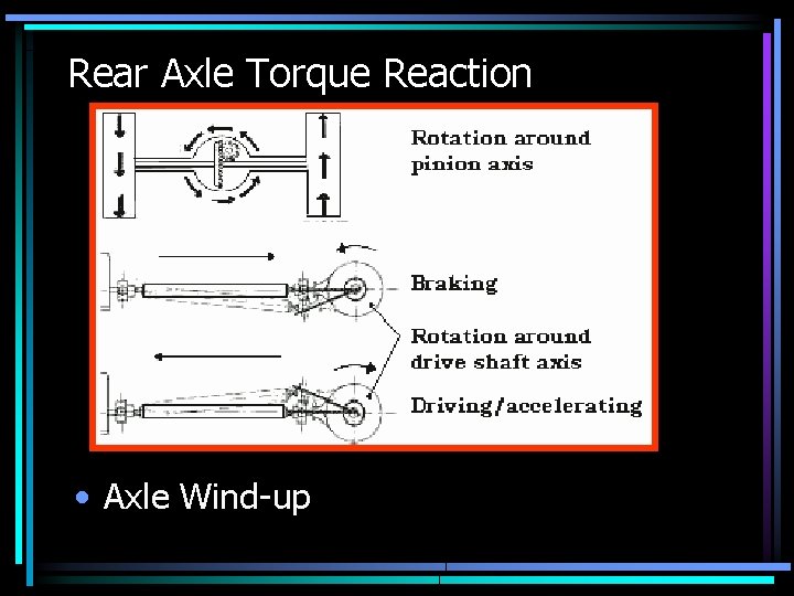 Rear Axle Torque Reaction • Axle Wind-up 