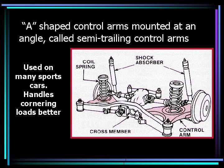 “A” shaped control arms mounted at an angle, called semi-trailing control arms Used on
