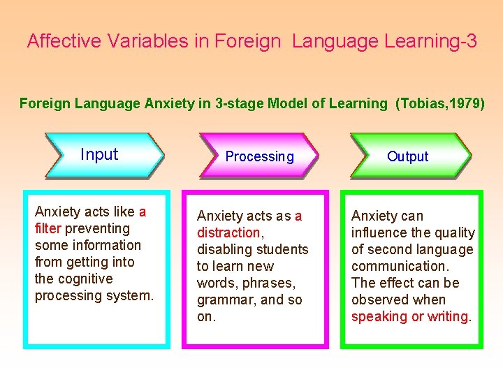 Affective Variables in Foreign Language Learning-3 Foreign Language Anxiety in 3 -stage Model of