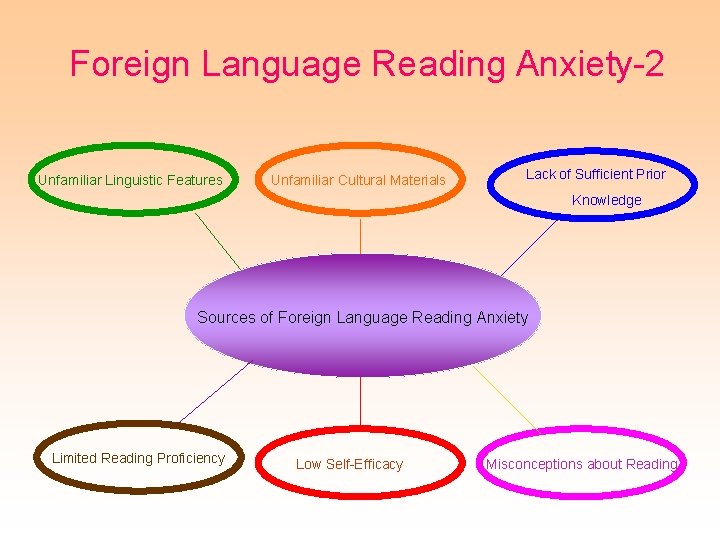 Foreign Language Reading Anxiety-2 Unfamiliar Linguistic Features Unfamiliar Cultural Materials Lack of Sufficient Prior