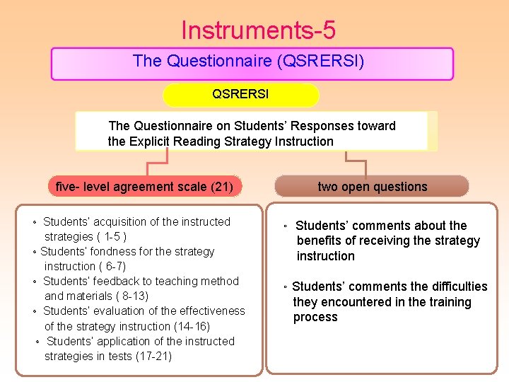 Instruments-5 The Questionnaire (QSRERSI) QSRERSI The Questionnaire on Students’ Responses toward the Explicit Reading