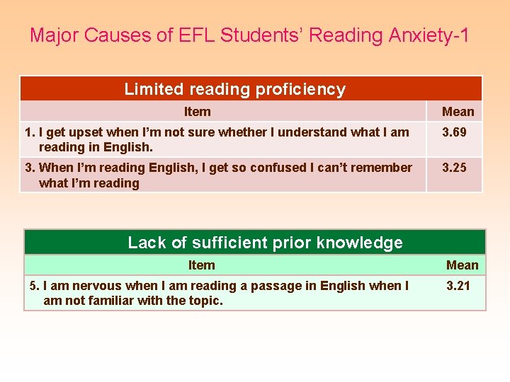 Major Causes of EFL Students’ Reading Anxiety-1 Limited reading proficiency Item Mean 1. I