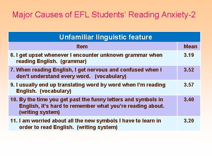 Major Causes of EFL Students’ Reading Anxiety-2 Unfamiliar linguistic feature Item Mean 6. I