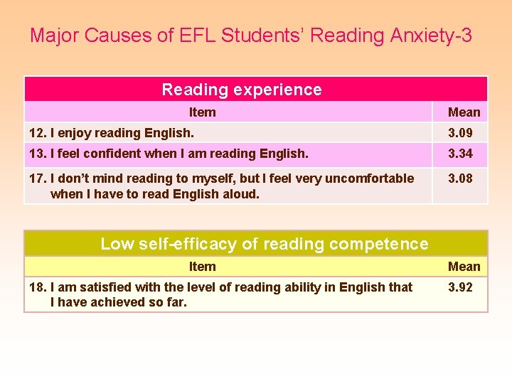 Major Causes of EFL Students’ Reading Anxiety-3 Reading experience Item Mean 12. I enjoy