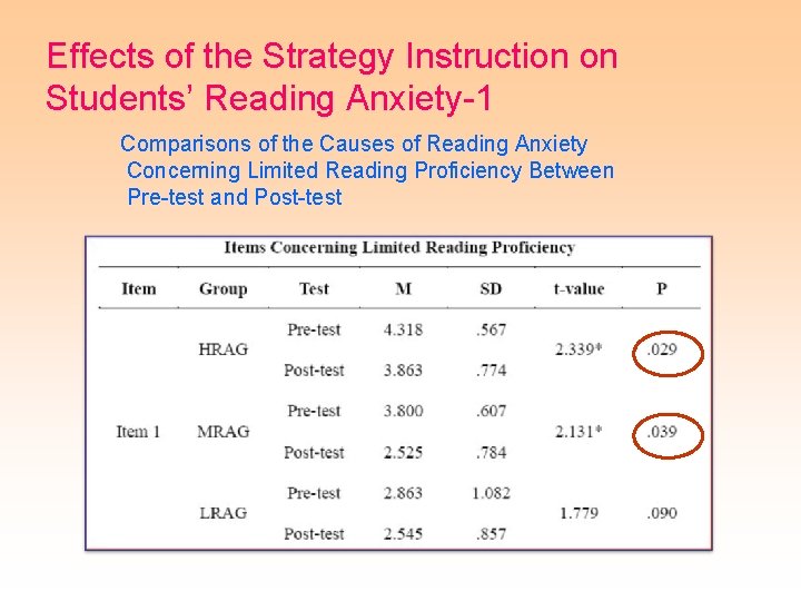 Effects of the Strategy Instruction on Students’ Reading Anxiety-1 Comparisons of the Causes of