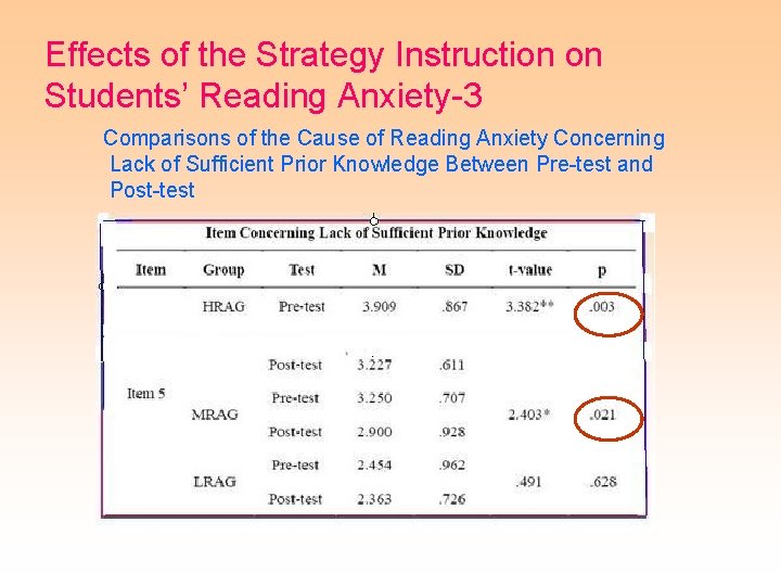 Effects of the Strategy Instruction on Students’ Reading Anxiety-3 Comparisons of the Cause of