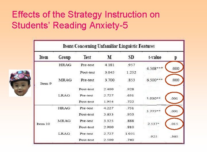 Effects of the Strategy Instruction on Students’ Reading Anxiety-5 