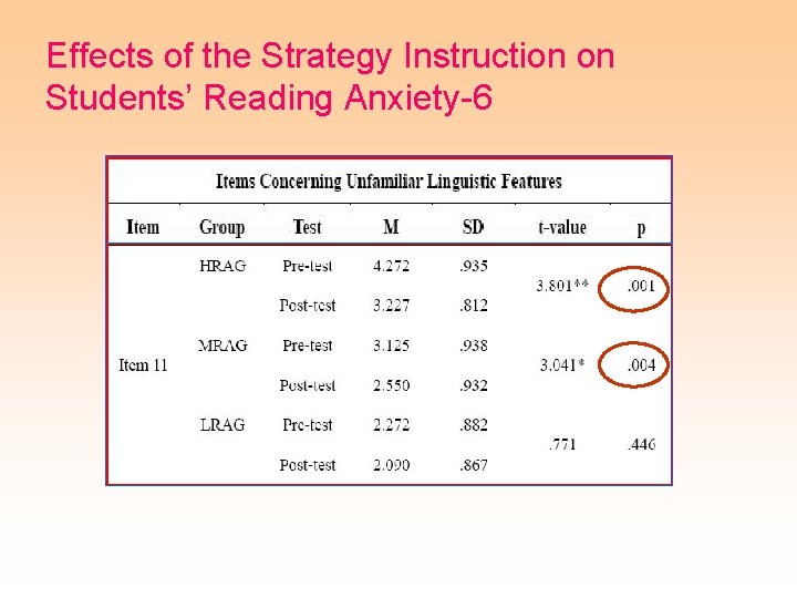 Effects of the Strategy Instruction on Students’ Reading Anxiety-6 