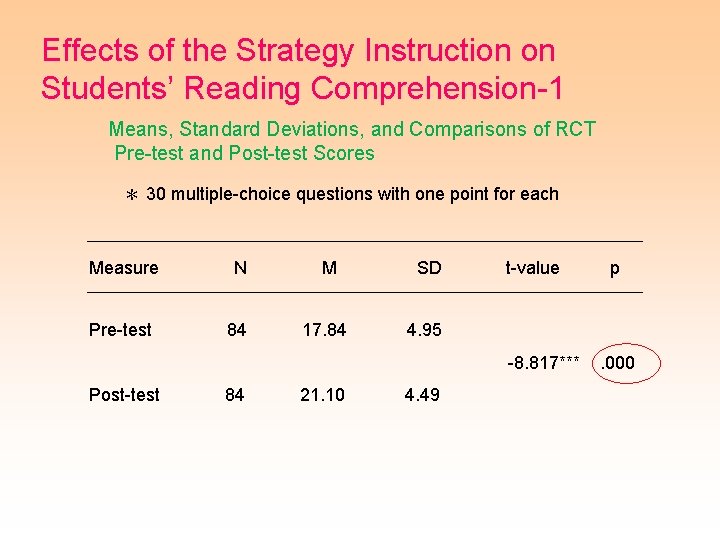 Effects of the Strategy Instruction on Students’ Reading Comprehension-1 Means, Standard Deviations, and Comparisons