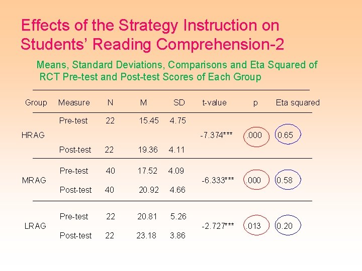 Effects of the Strategy Instruction on Students’ Reading Comprehension-2 Means, Standard Deviations, Comparisons and