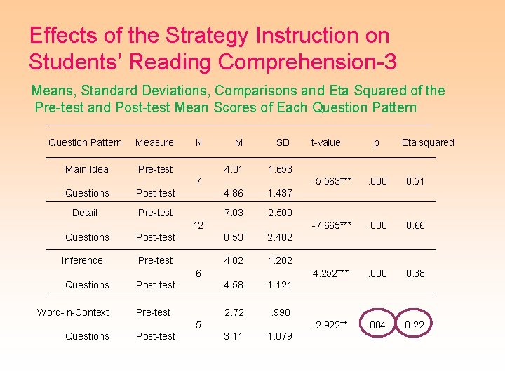 Effects of the Strategy Instruction on Students’ Reading Comprehension-3 Means, Standard Deviations, Comparisons and