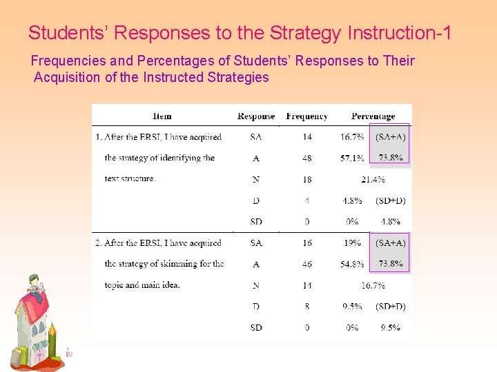 Students’ Responses to the Strategy Instruction-1 Frequencies and Percentages of Students’ Responses to Their