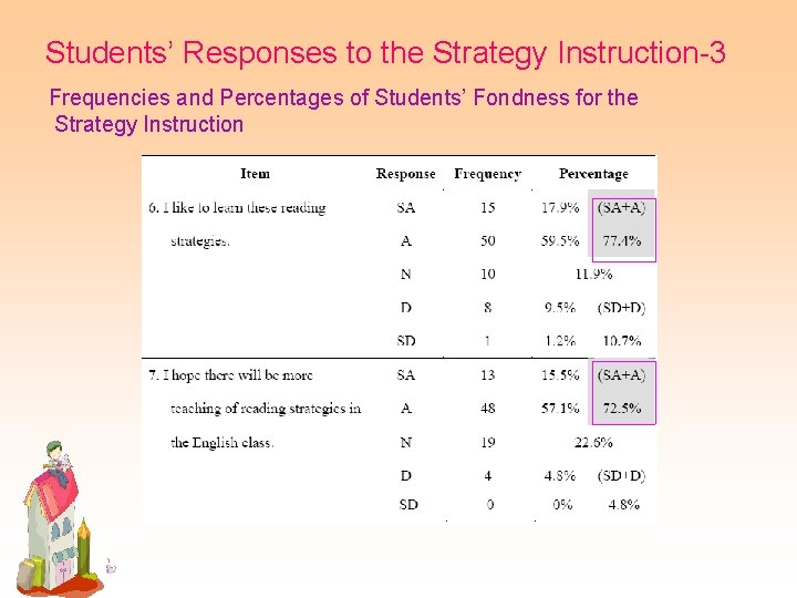 Students’ Responses to the Strategy Instruction-3 Frequencies and Percentages of Students’ Fondness for the