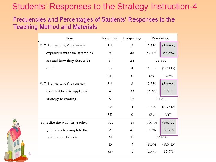 Students’ Responses to the Strategy Instruction-4 Frequencies and Percentages of Students’ Responses to the