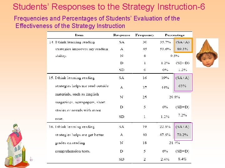 Students’ Responses to the Strategy Instruction-6 Frequencies and Percentages of Students’ Evaluation of the