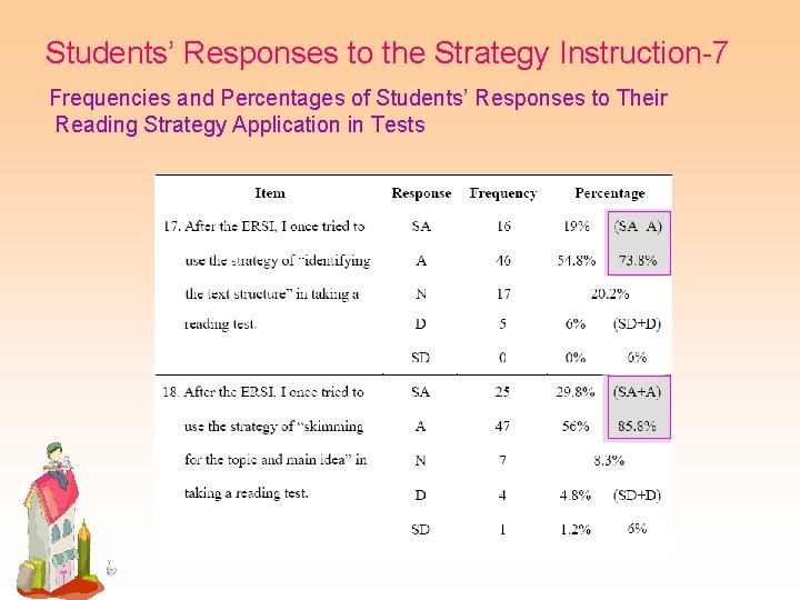 Students’ Responses to the Strategy Instruction-7 Frequencies and Percentages of Students’ Responses to Their