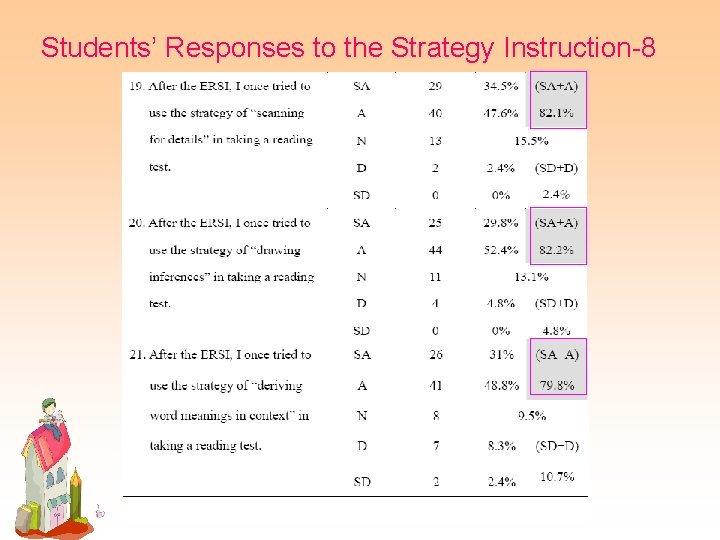 Students’ Responses to the Strategy Instruction-8 