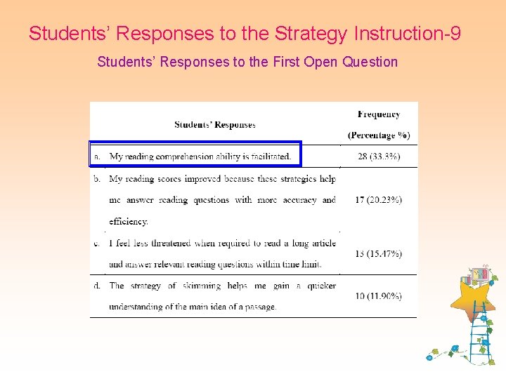 Students’ Responses to the Strategy Instruction-9 Students’ Responses to the First Open Question 