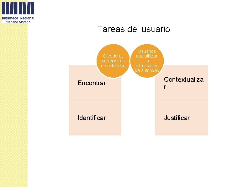 Tareas del usuario Creadores de registros de autoridad Usuarios que utilizan la información de