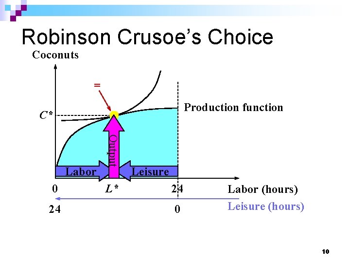 Robinson Crusoe’s Choice Coconuts = Production function C* 0 24 Output Labor L* Leisure