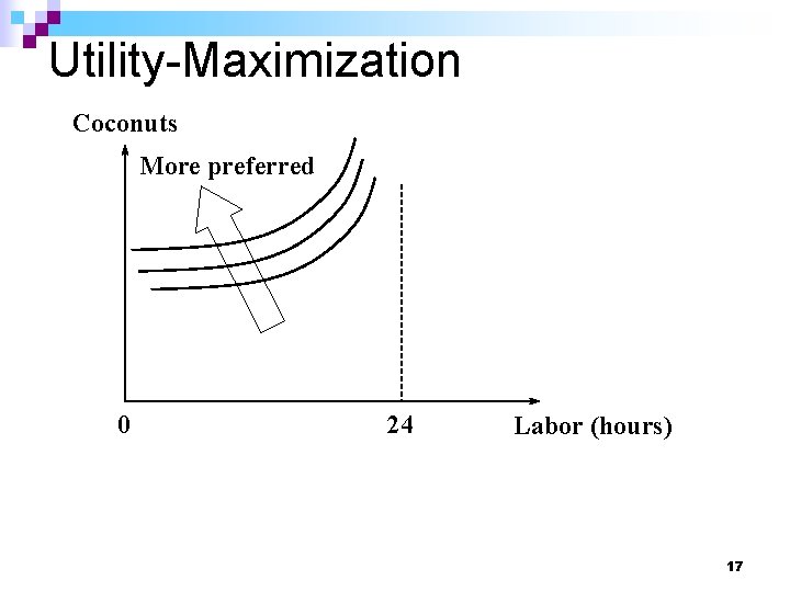 Utility-Maximization Coconuts More preferred 0 24 Labor (hours) 17 