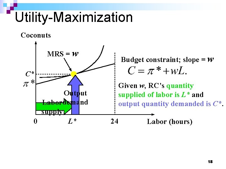 Utility-Maximization Coconuts MRS = w Budget constraint; slope = w C* Output Labordemand supply