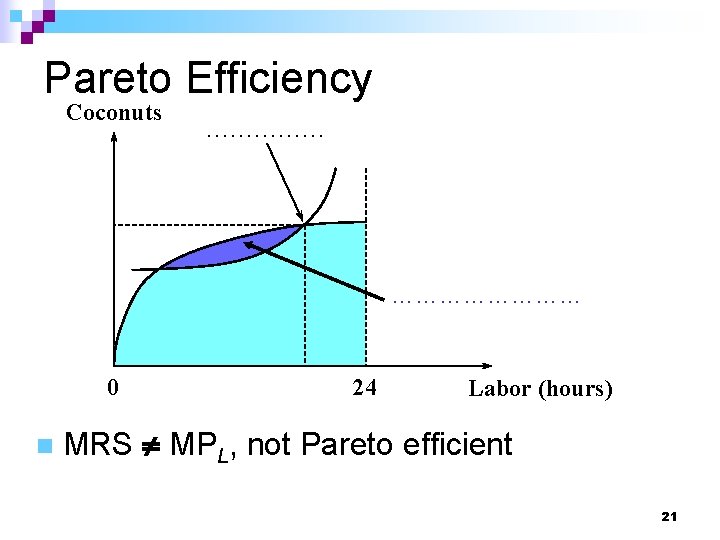 Pareto Efficiency Coconuts …………………… 0 n 24 Labor (hours) MRS MPL, not Pareto efficient